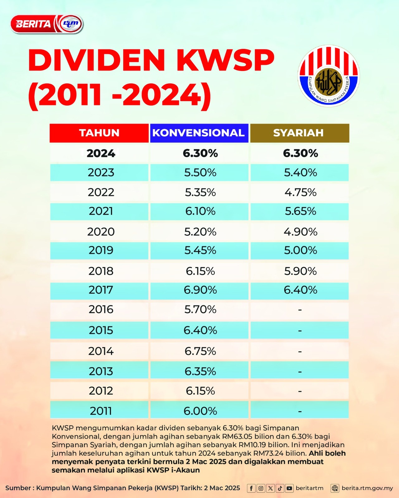 Kadar Dividen KWSP
